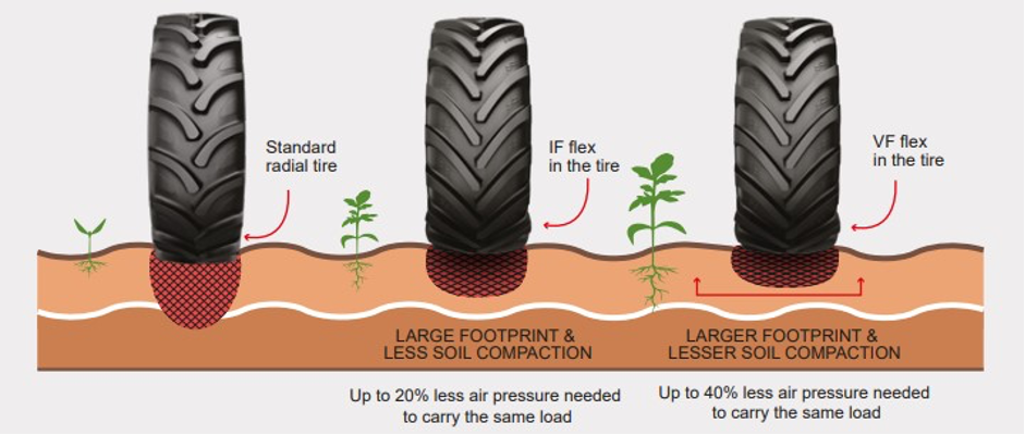 how vf tyres reduce soil compaction